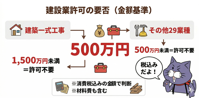 建設業許可が必要な500万円の基準