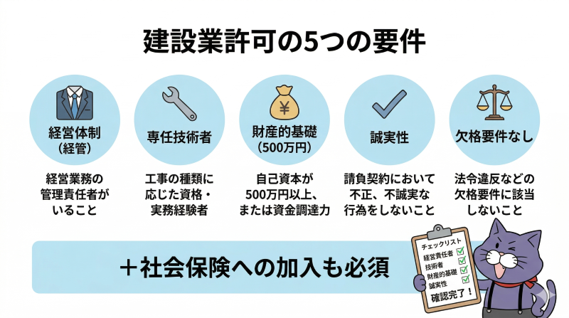 建設業許可の5つの要件