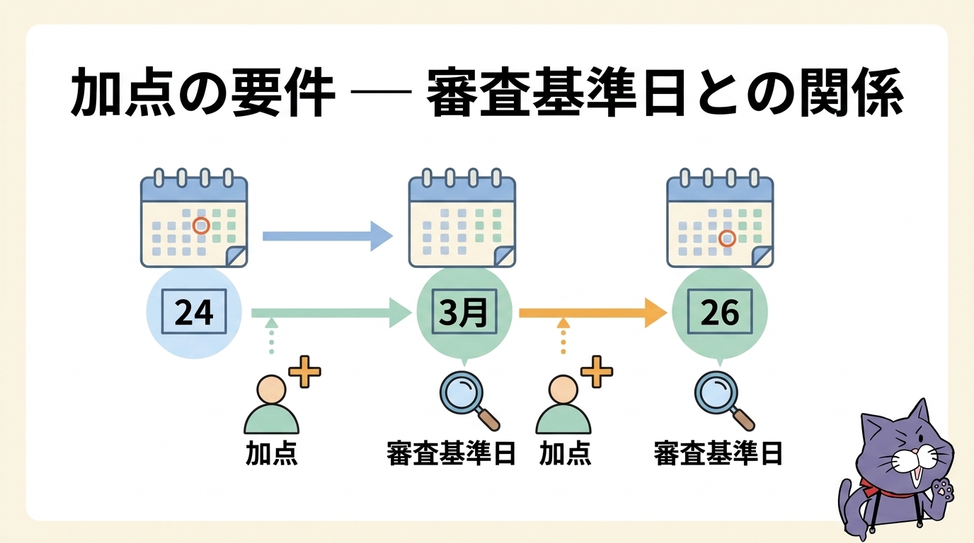 自主宣言（職人いきいき宣言）の経審加点の要件