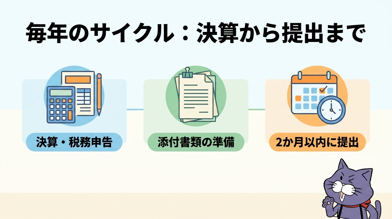 建設業の決算報告（決算変更届）の毎年のサイクル