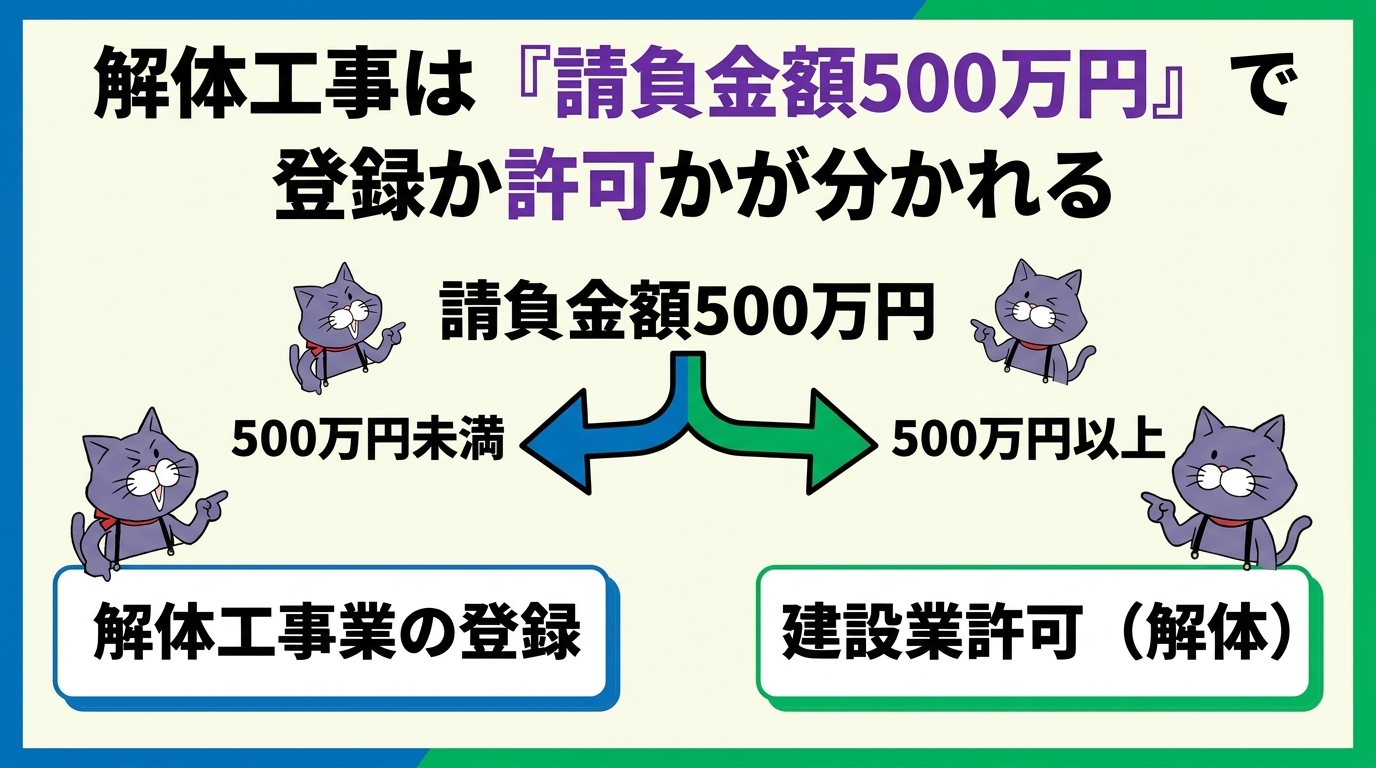 解体工事業の登録が必要か建設業許可が必要かの判定