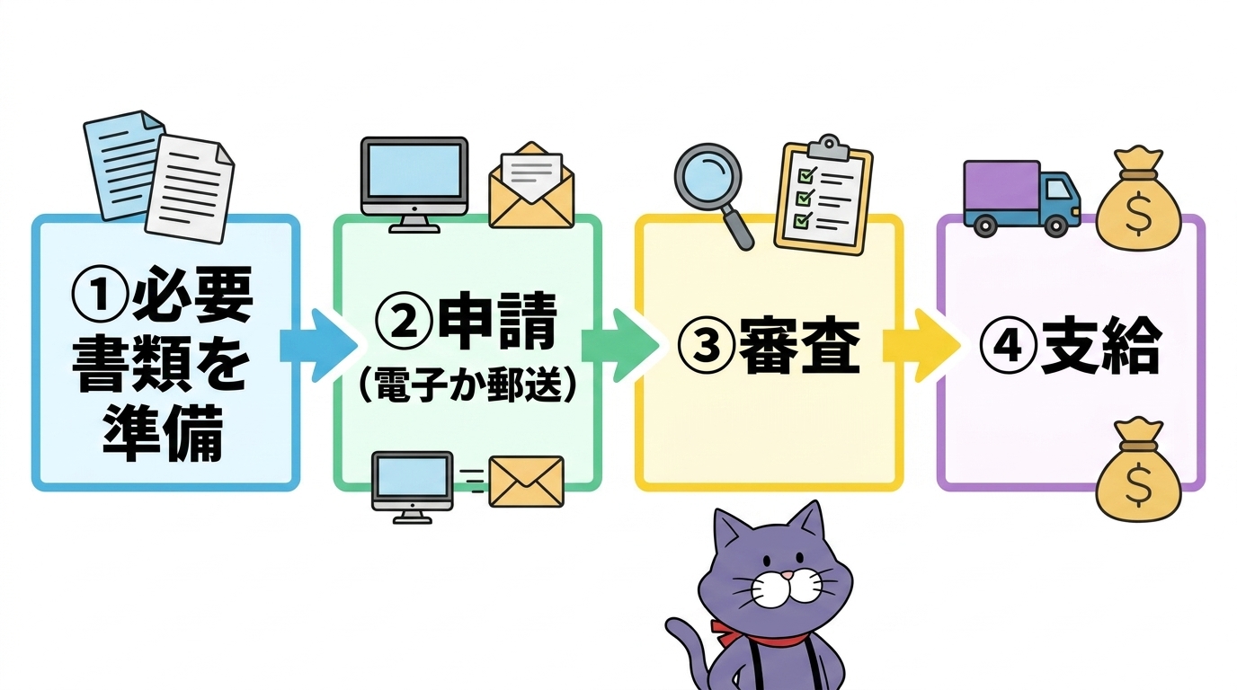 神奈川県の運送業燃料支援金の申請ステップ