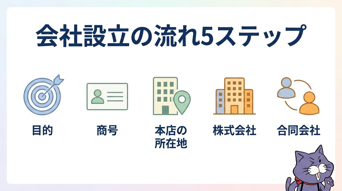 会社設立の流れ5ステップ