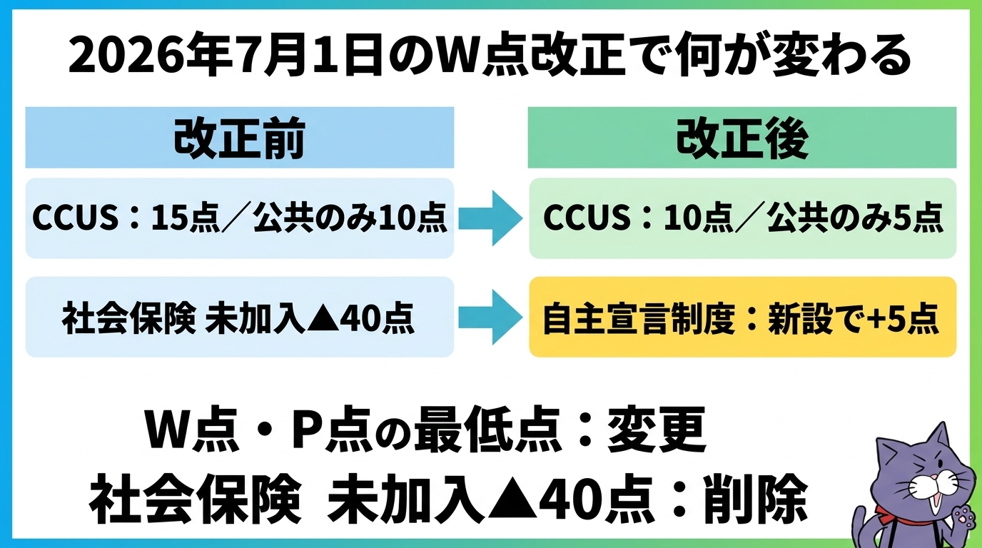 2026年7月1日W点改正のタイムライン図