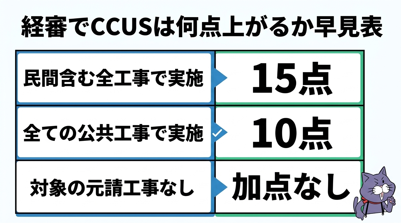 経審の評価シートにプラスの加点が足されて点数が上がるイメージのイラスト