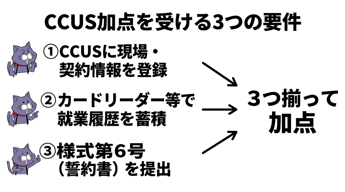 CCUSの登録・カードリーダーでの履歴蓄積・書類提出という3つの要件を表すイラスト