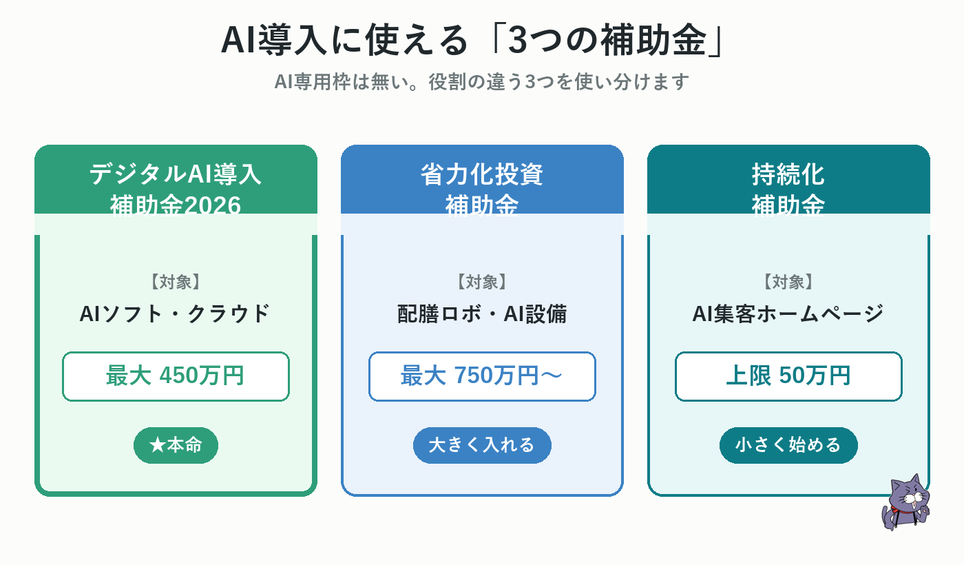 AI導入に使える3つの補助金（デジタルAI導入・省力化投資・持続化）の役割マップ