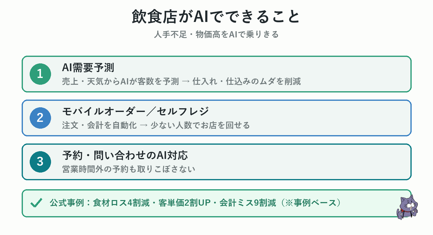 飲食店がAI導入補助金でできること（AI需要予測・モバイルオーダー・AIレジ）