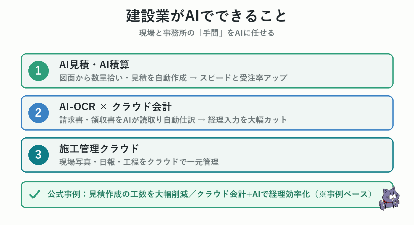 建設業がAI導入補助金でできること（AI見積・積算・AI-OCR会計・施工管理クラウド）