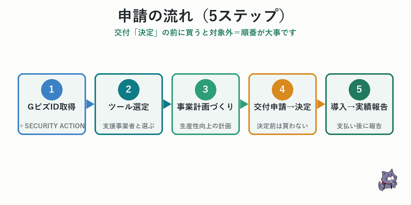 AI導入補助金の申請の流れ5ステップ（GビズID・ツール選定・計画・申請・実績報告）