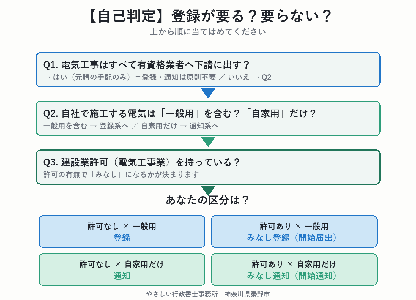 電気工事業の登録が必要か不要かを判定するフローチャート
