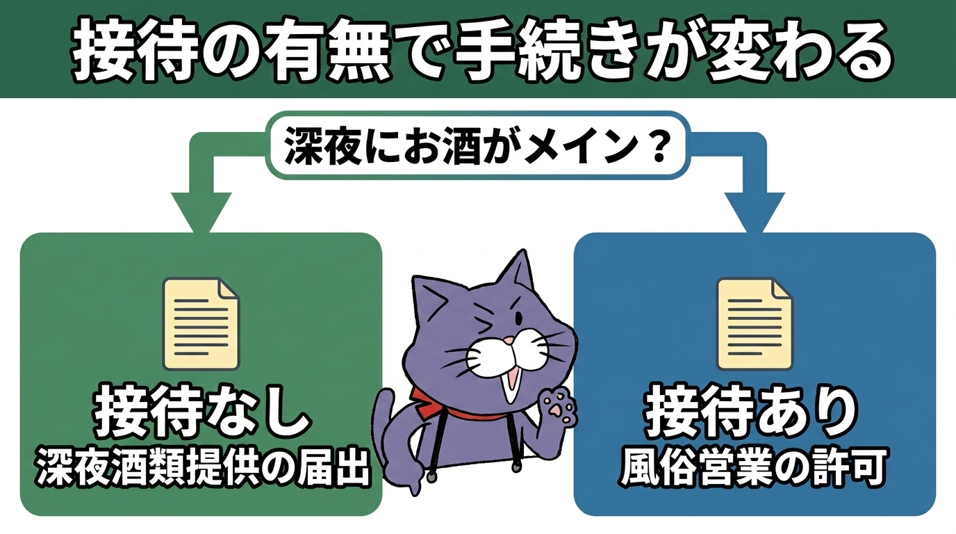 接待の有無で必要な手続きが変わる判定フロー