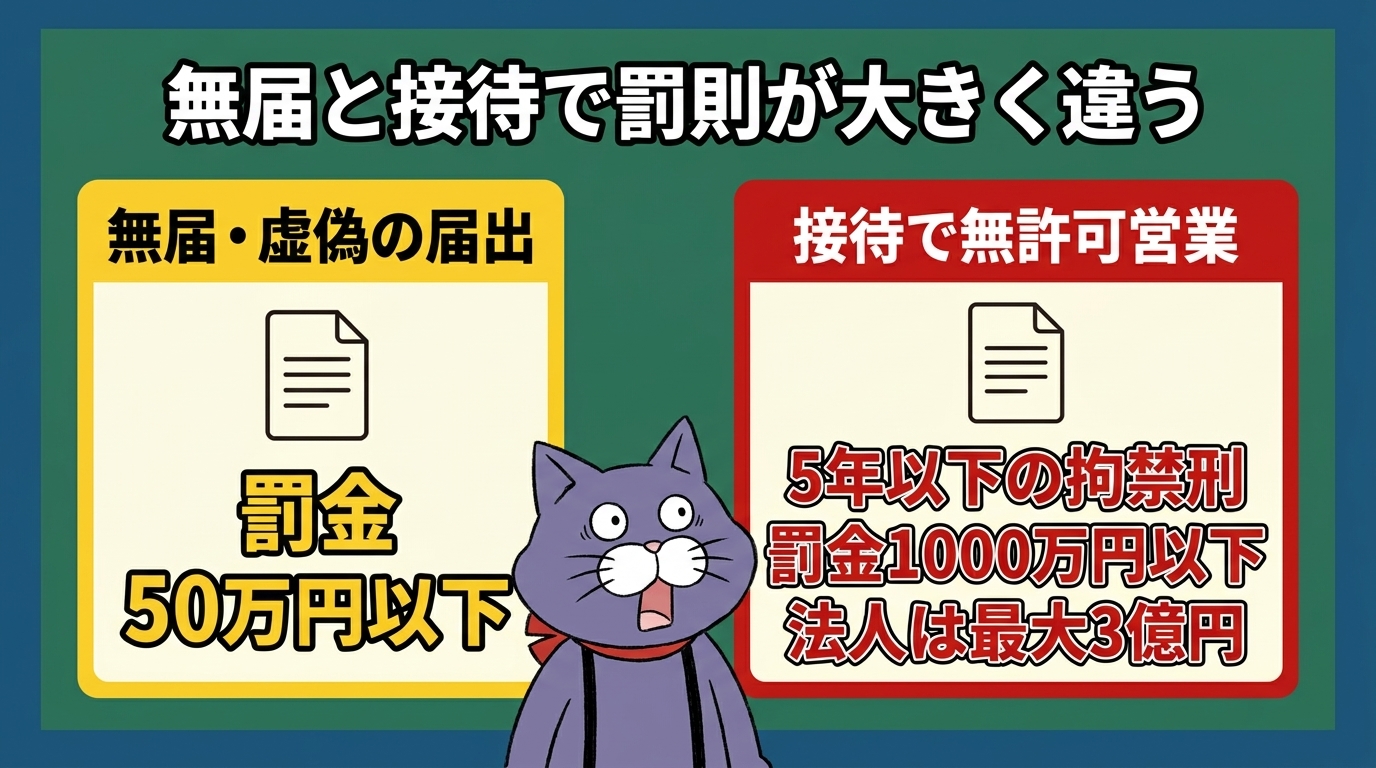 無届の罰金と接待時の無許可営業の罰則を比較した図