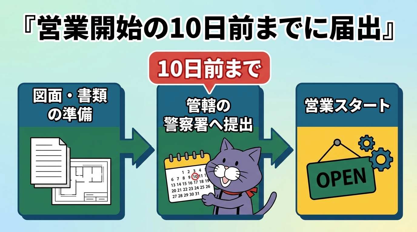営業開始10日前までに警察署を経由して届け出るスケジュール
