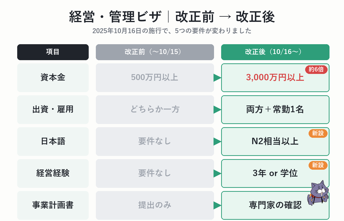 経営管理ビザの改正前と改正後を比較した早見表