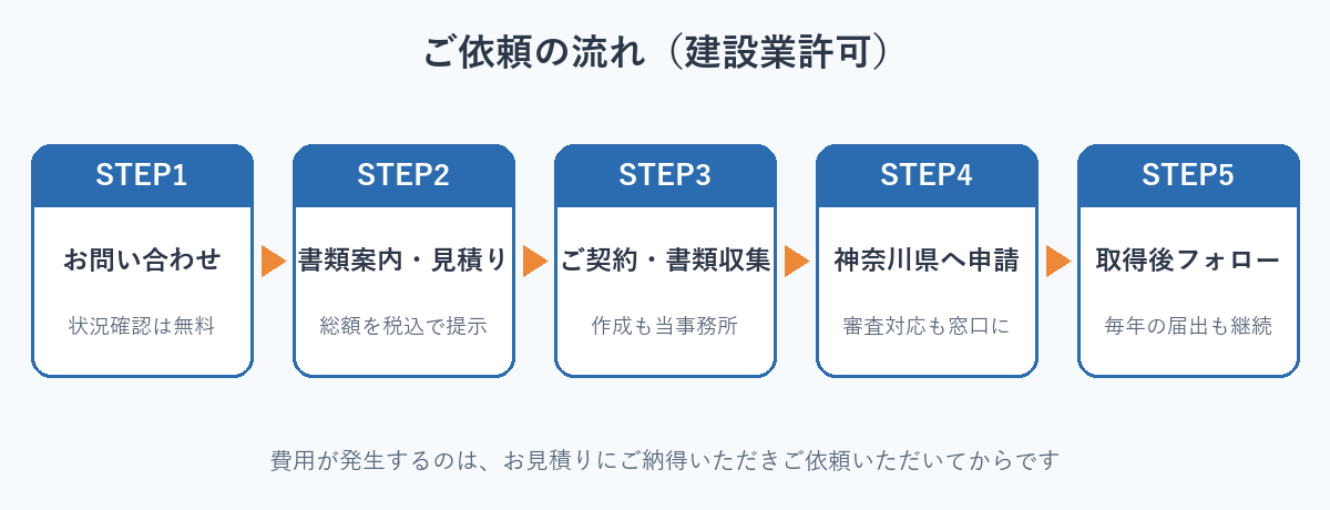 建設業許可のご依頼の流れ：お問い合わせから取得後フォローまで5ステップ