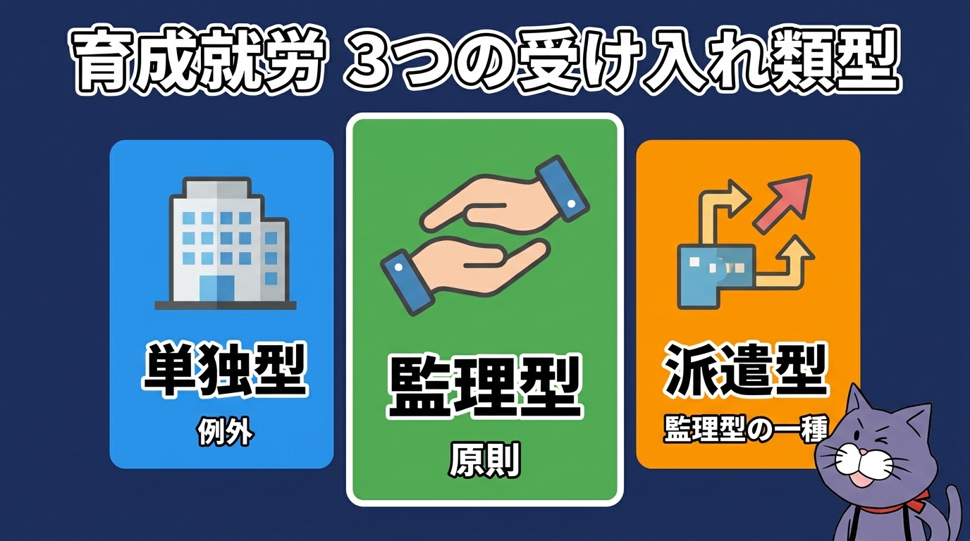 育成就労の3つの受け入れ類型（単独型・監理型・派遣型）の図解