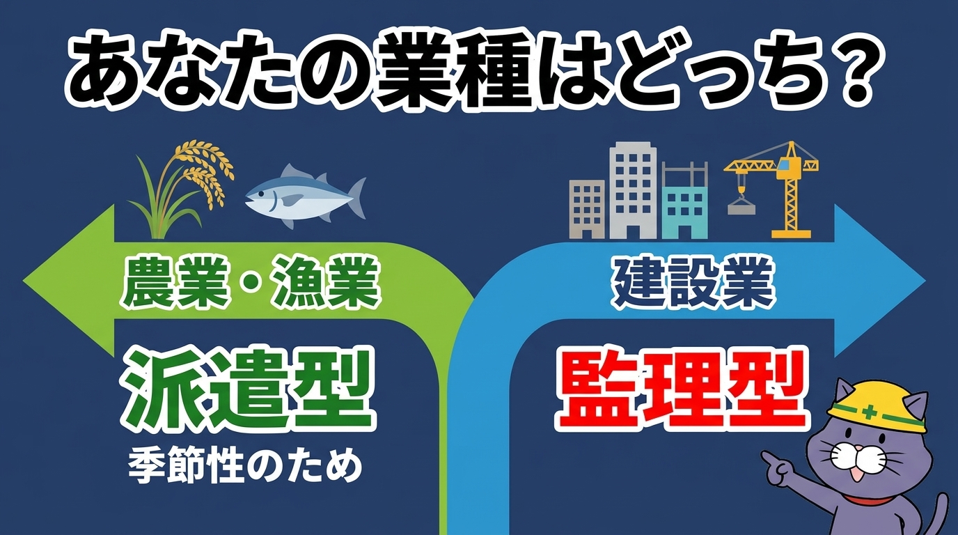 業種で分かれる育成就労の類型（農業漁業は派遣型・建設業は監理型）の分岐図