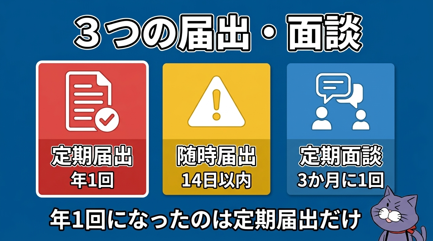 特定技能の3つの届出・面談の違い（定期届出は年1回・随時届出は14日以内・定期面談は3か月に1回）