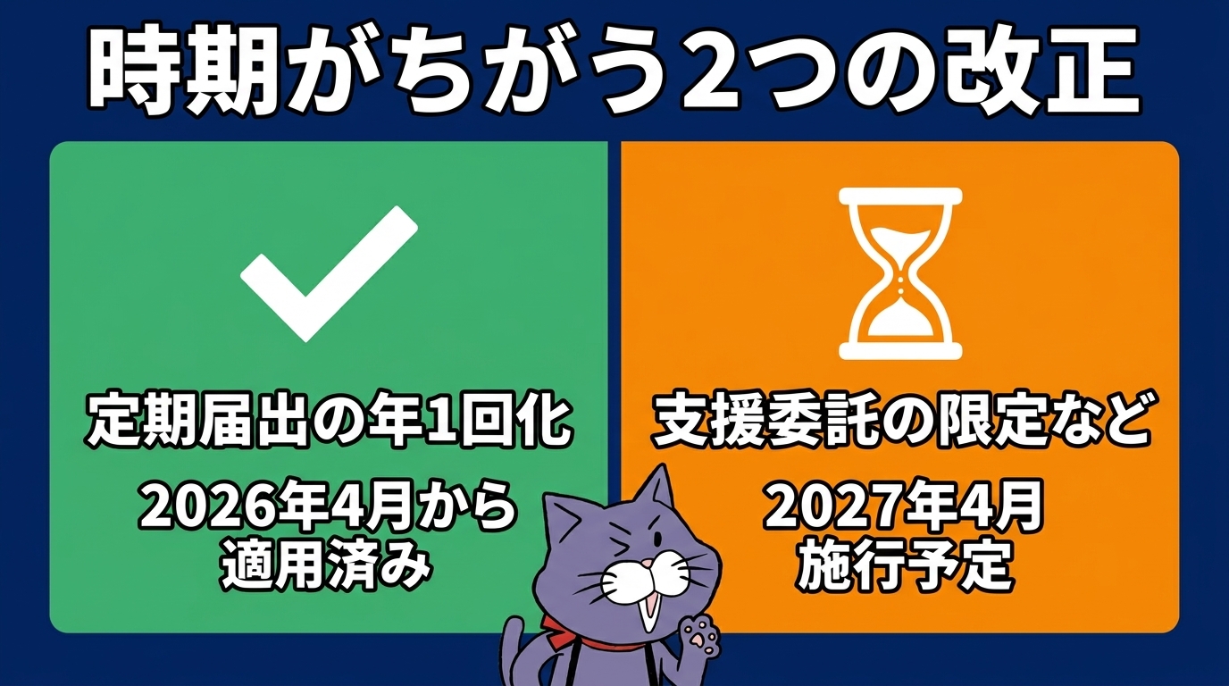 時期が異なる2つの改正（定期届出の年1回化は2026年4月から適用済み・支援委託の限定などは2027年4月施行予定）