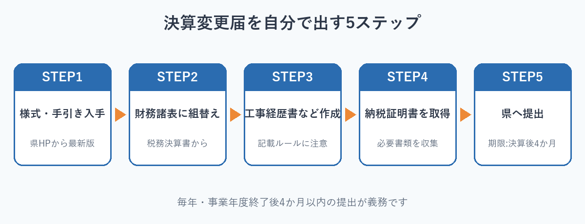 決算変更届を自分で出す5ステップ