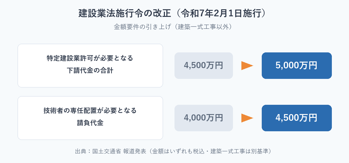 令和7年2月1日施行 建設業法施行令改正の新旧対照