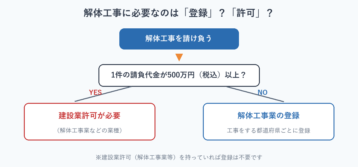 解体工事業の登録が必要か建設業許可が必要かの判定
