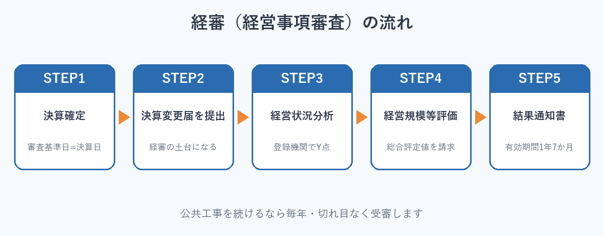 経審(経営事項審査)の流れ5ステップ