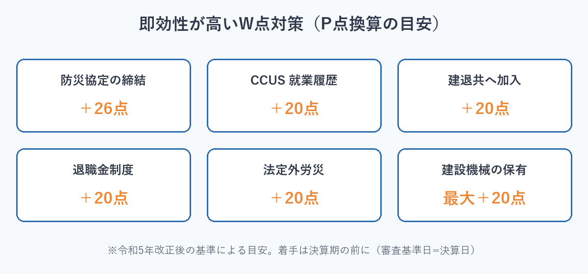 即効性が高いW点対策:防災協定+26点、CCUS・建退共・退職金制度・法定外労災・建設機械 各+20点の目安
