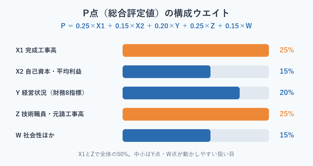 P点(総合評定値)の構成ウエイト:X1完成工事高25%・X2自己資本15%・Y経営状況20%・Z技術職員25%・W社会性15%