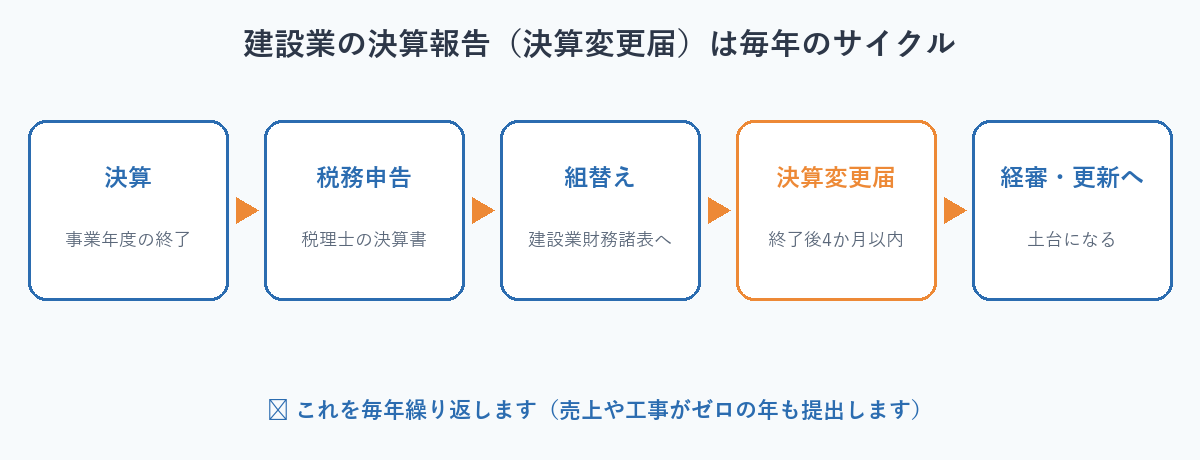 建設業の決算報告(決算変更届)の毎年のサイクル