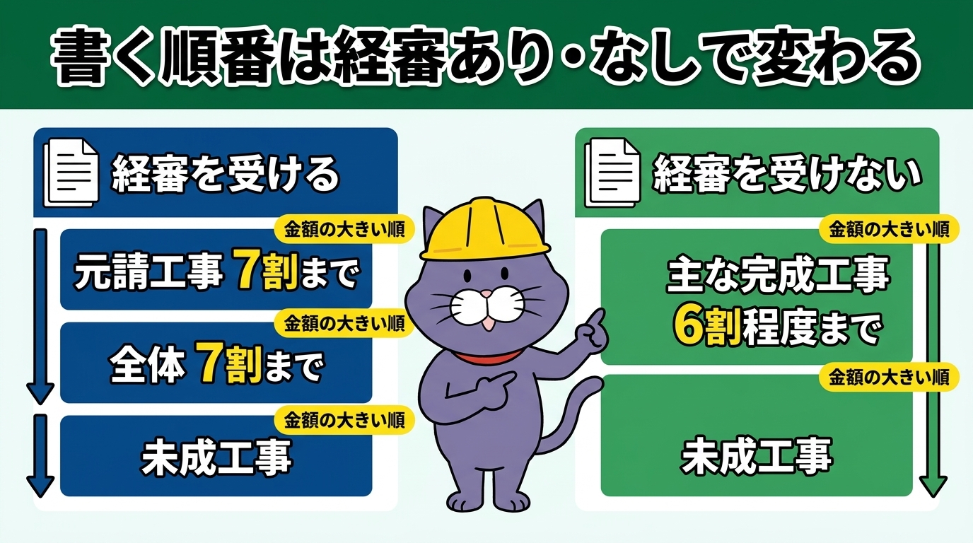 工事経歴書の記載順フロー。経審を受ける場合は元請工事の7割→全体の7割→未成工事の順、受けない場合は主な完成工事を金額の大きい順という流れを示した図