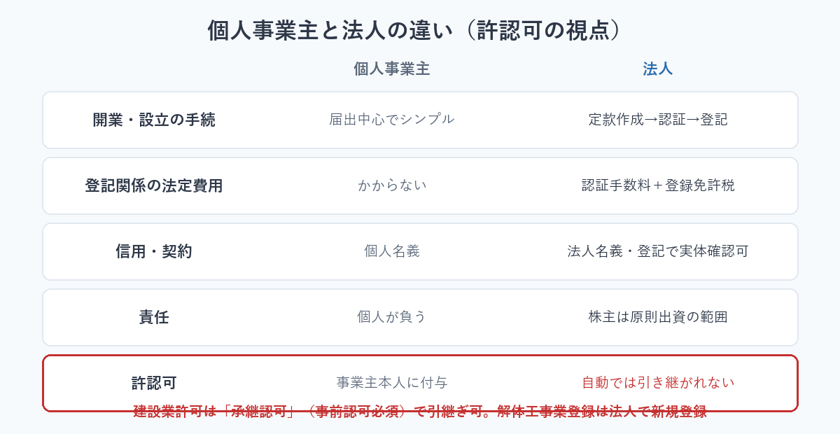 個人事業主と法人の違い(許認可の視点)