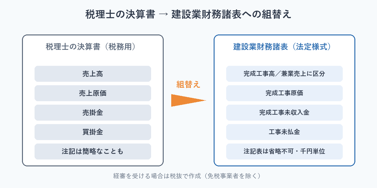 税理士の決算書から建設業財務諸表への組替えイメージ