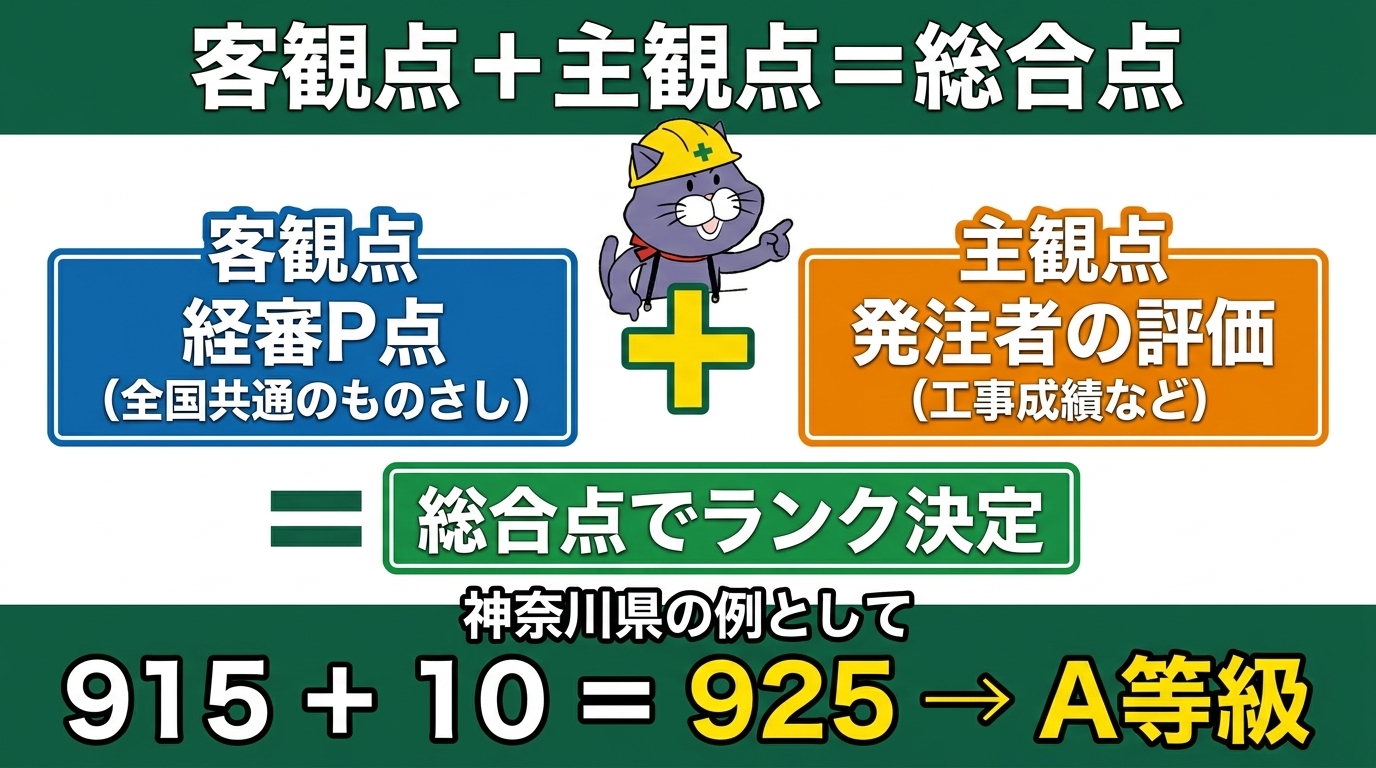 客観点（経審P点）＋主観点（発注者独自の評価）＝総合点数で等級が決まる仕組みの図。神奈川県土木の例 客観915＋主観10＝925でA等級