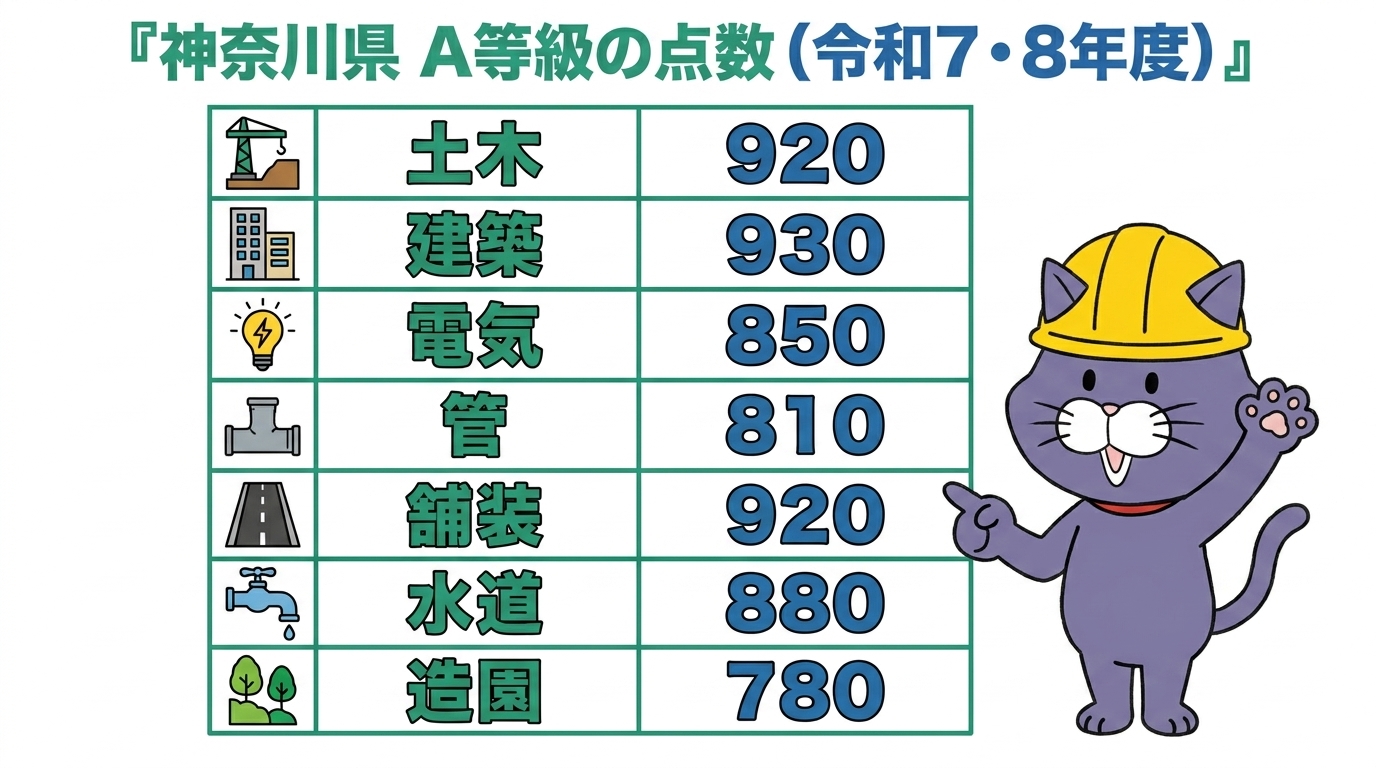 神奈川県・令和7・8年度の建設工事 等級別基準点数（業種別のA・B・C等級の下限点数）の一覧図