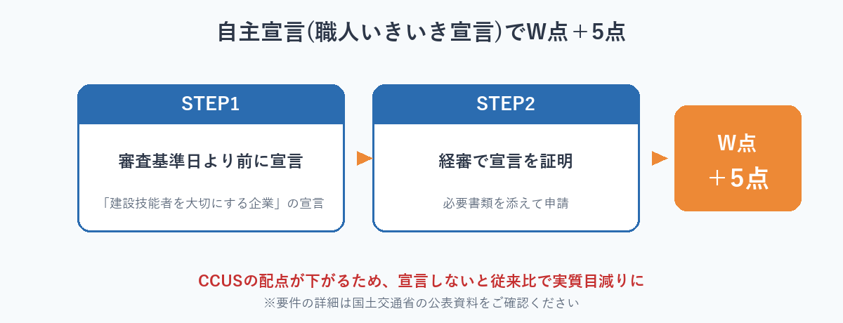 自主宣言(職人いきいき宣言)の経審加点の要件