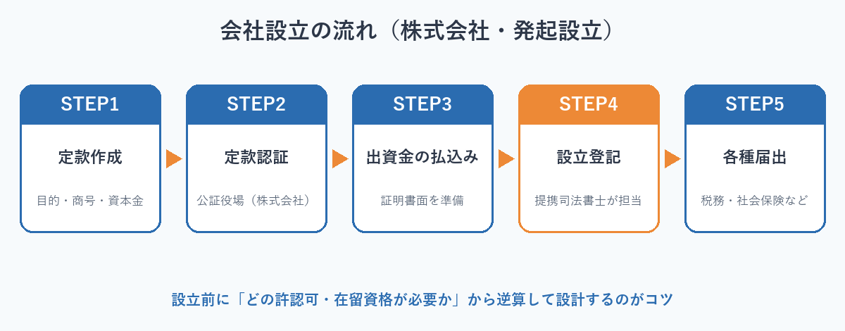 会社設立の流れ5ステップ
