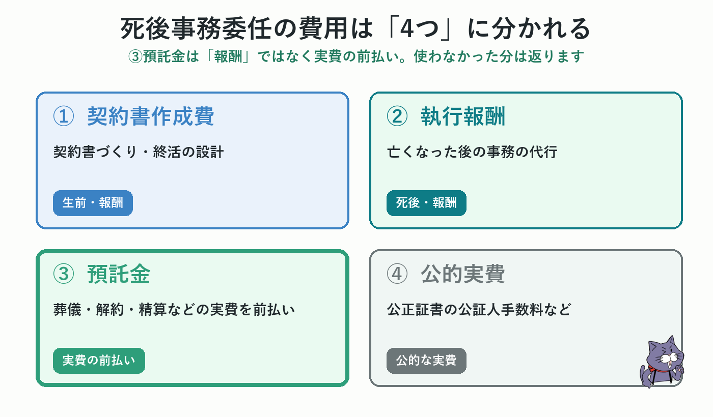 死後事務委任の費用内訳（契約書作成費・執行報酬・預託金・公的実費）の図解