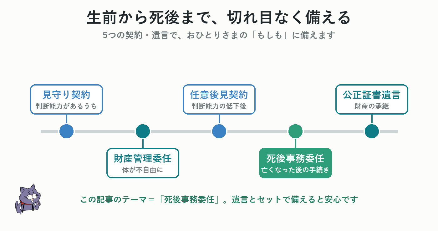 見守り契約から公正証書遺言までの生前〜死後パッケージの時系列図