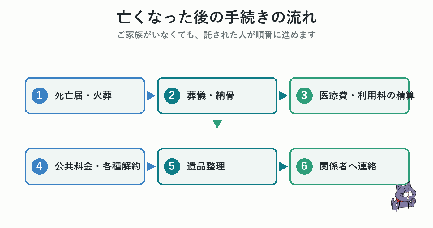 死亡直後から各種解約までのおひとりさまの手続きフロー図
