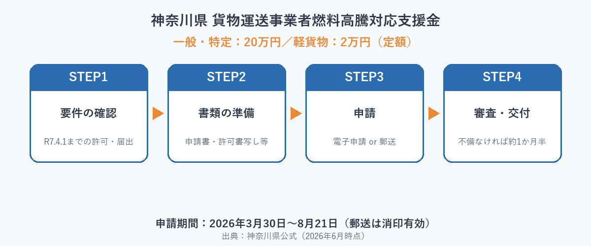 神奈川県の運送業燃料支援金の申請ステップ