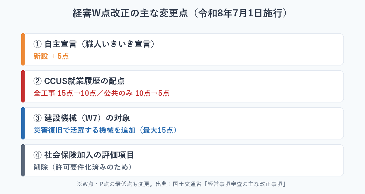 経審W点改正（令和8年7月1日施行）の主な変更点