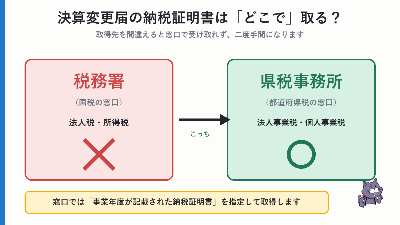 決算変更届の納税証明書は税務署ではなく県税事務所で取得する