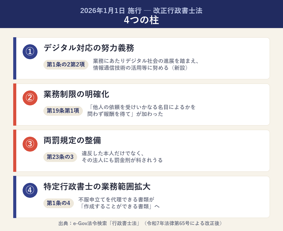 2026年1月施行の行政書士法改正、4つの柱の一覧図