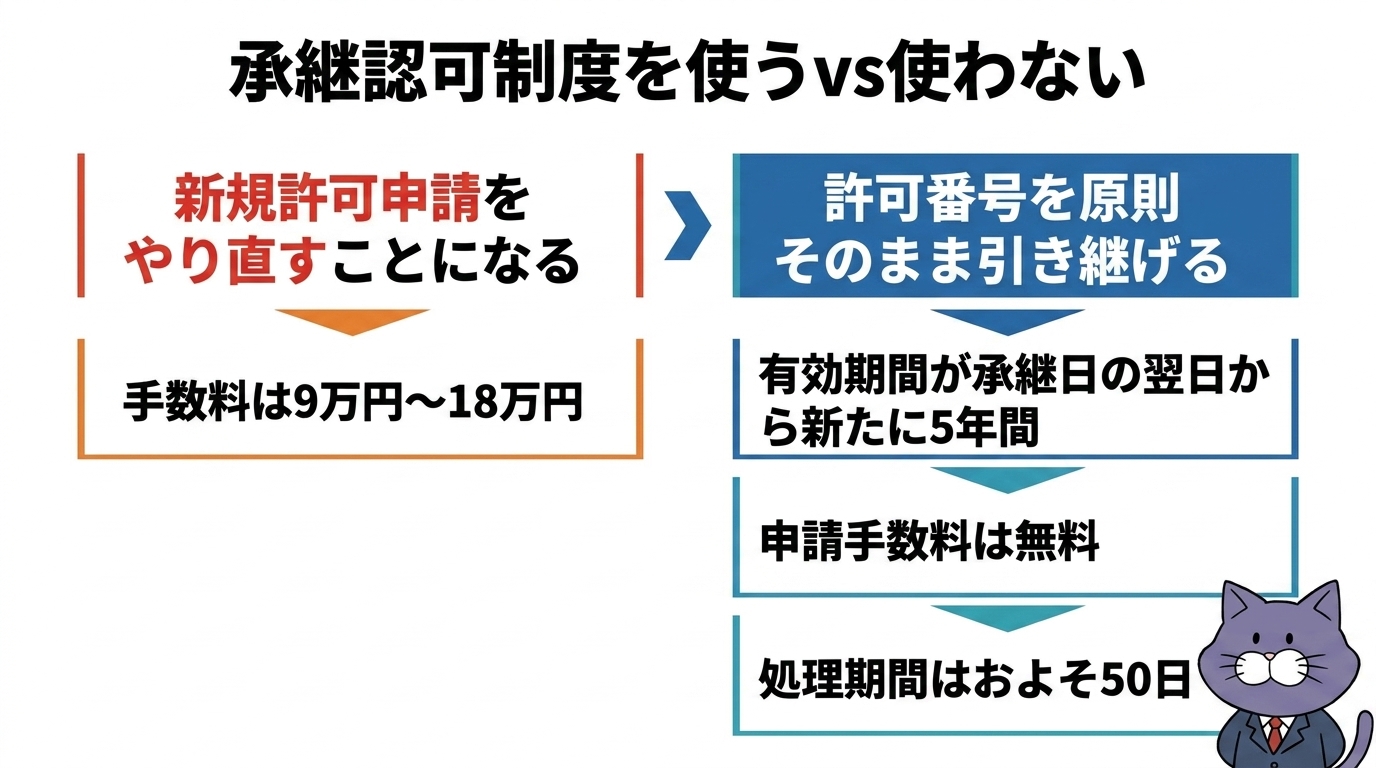 承継認可制度を使うvs使わない