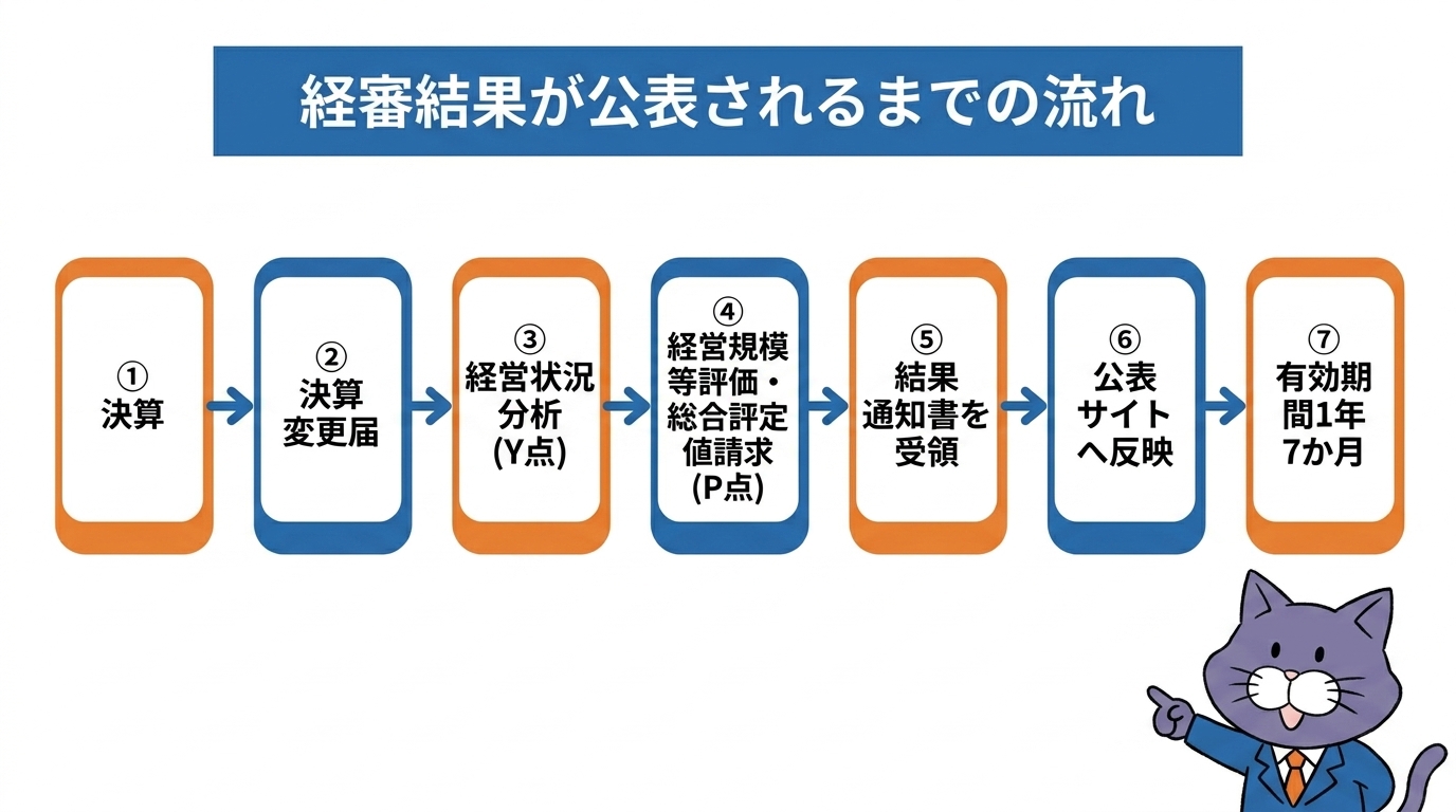 経審結果が公表されるまでの流れ