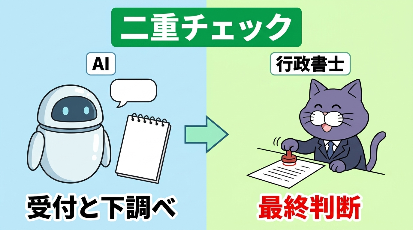 AIと行政書士の二重チェック体制の図解：AIが受付と下調べを担当し、行政書士が最終判断を行う