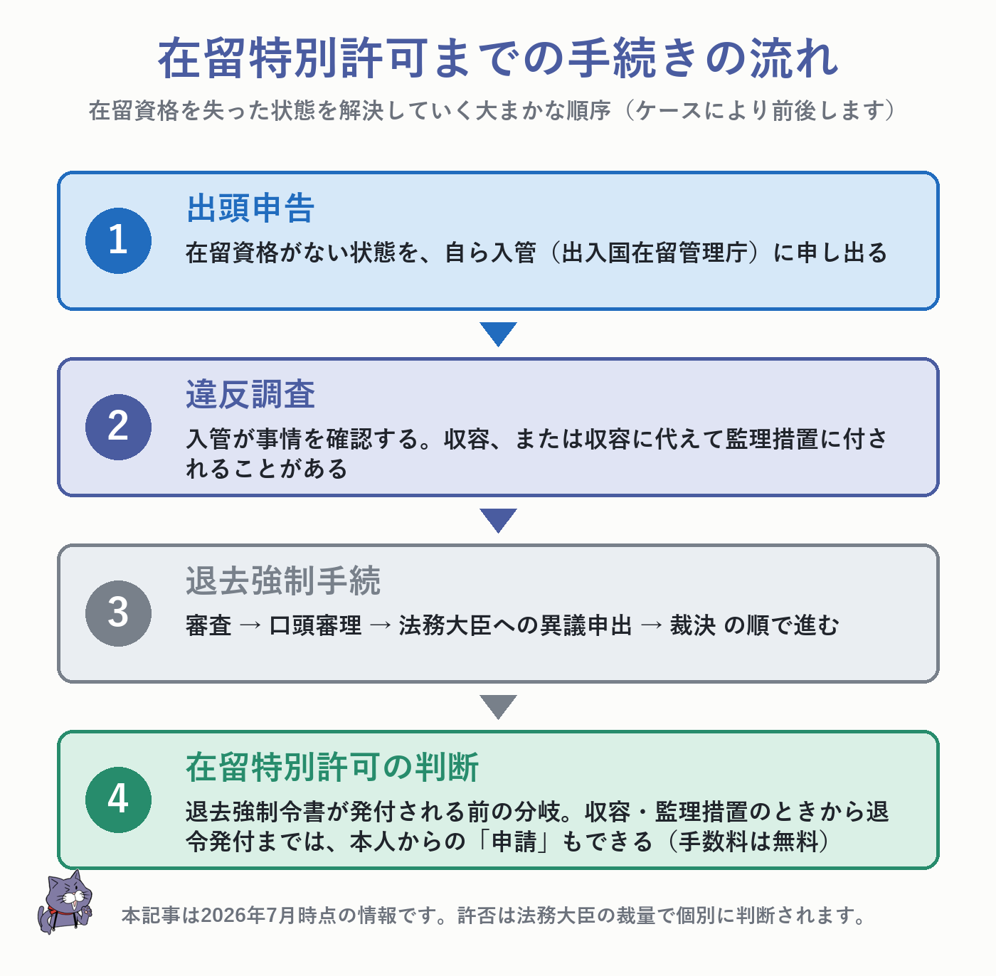 在留特別許可までの手続きの流れ