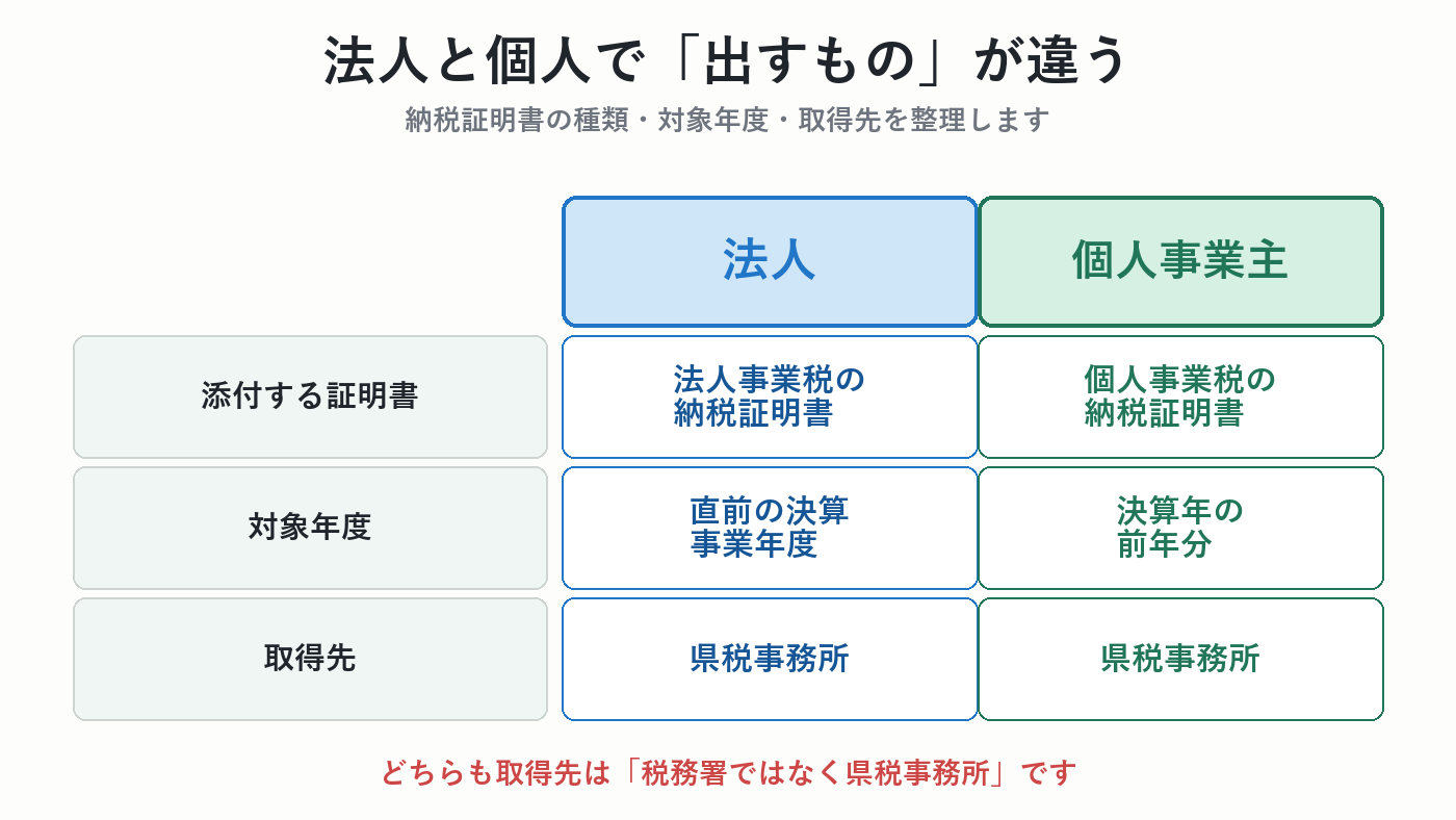 法人と個人の違い